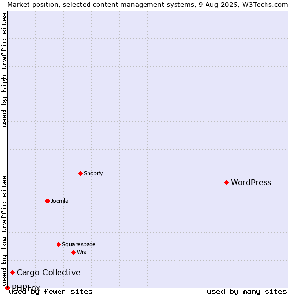 Market position of WordPress vs. Cargo Collective vs. PHPFox