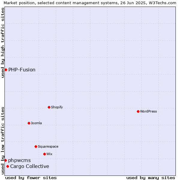 Market position of Cargo Collective vs. PHP-Fusion vs. phpwcms