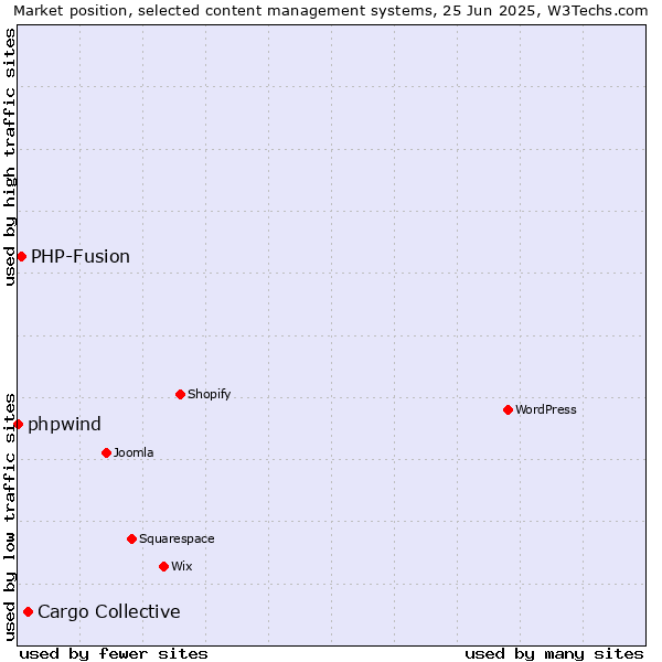 Market position of Cargo Collective vs. PHP-Fusion vs. phpwind