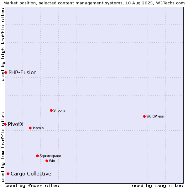 Market position of Cargo Collective vs. PHP-Fusion vs. PivotX