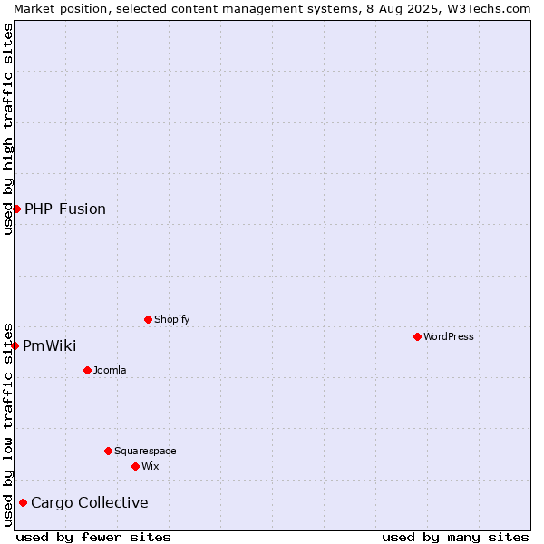 Market position of Cargo Collective vs. PHP-Fusion vs. PmWiki