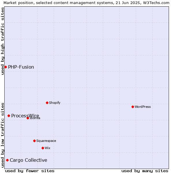 Market position of ProcessWire vs. Cargo Collective vs. PHP-Fusion
