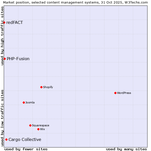 Market position of Cargo Collective vs. PHP-Fusion vs. redFACT