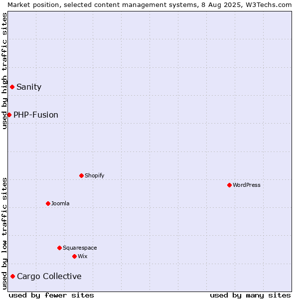 Market position of Cargo Collective vs. Sanity vs. PHP-Fusion