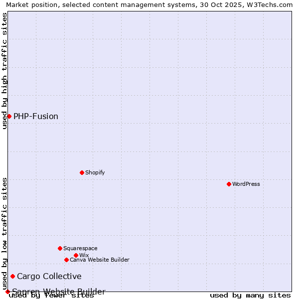 Market position of Cargo Collective vs. PHP-Fusion vs. Sapren Website Builder