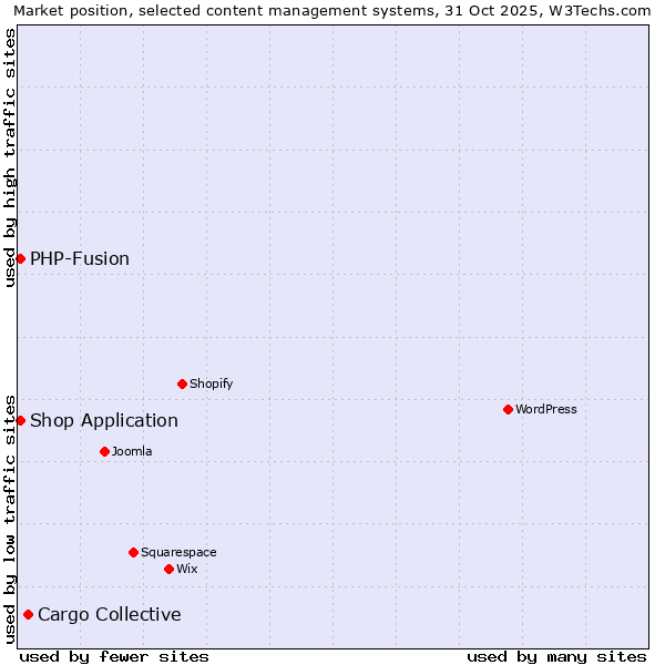 Market position of Cargo Collective vs. Shop Application vs. PHP-Fusion