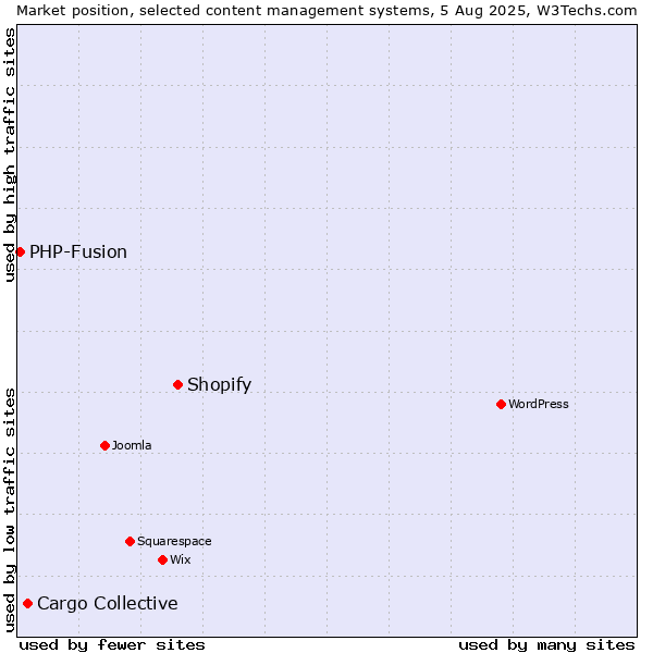Market position of Shopify vs. Cargo Collective vs. PHP-Fusion