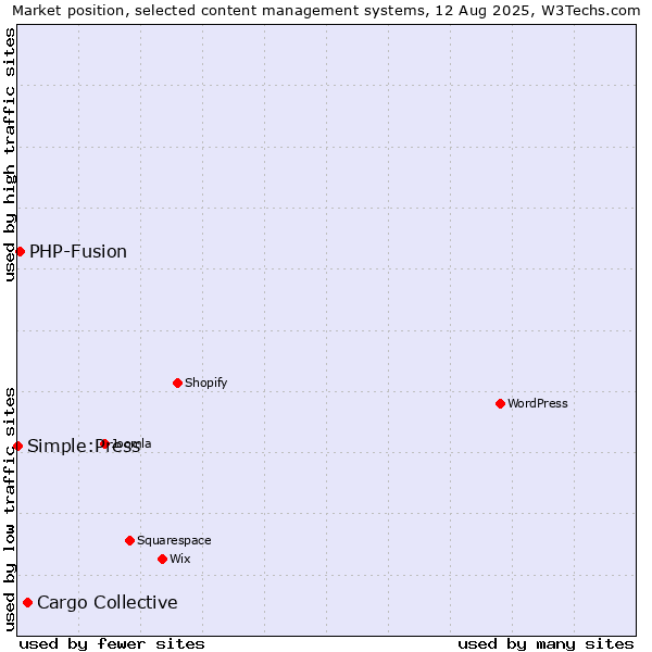 Market position of Cargo Collective vs. PHP-Fusion vs. Simple:Press