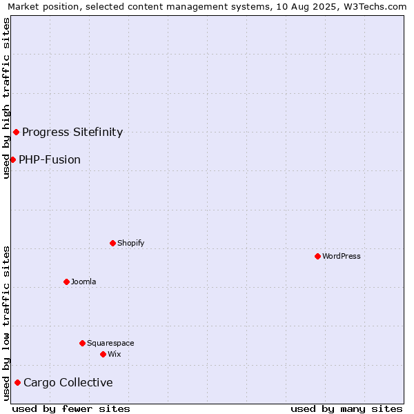 Market position of Cargo Collective vs. Progress Sitefinity vs. PHP-Fusion