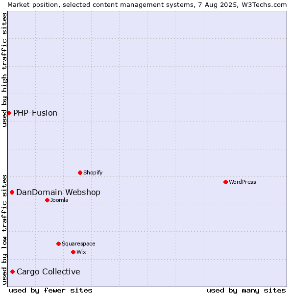 Market position of Cargo Collective vs. DanDomain Webshop vs. PHP-Fusion