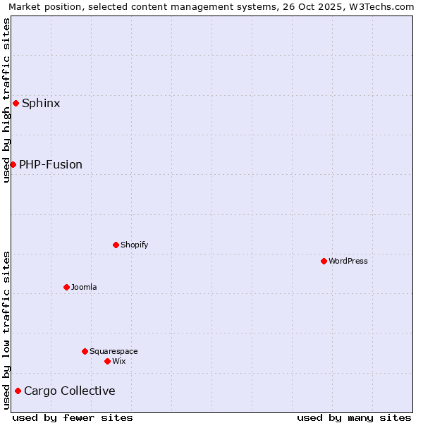 Market position of Cargo Collective vs. Sphinx vs. PHP-Fusion