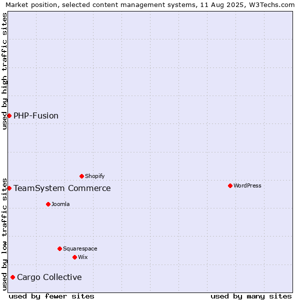 Market position of Cargo Collective vs. TeamSystem Commerce vs. PHP-Fusion