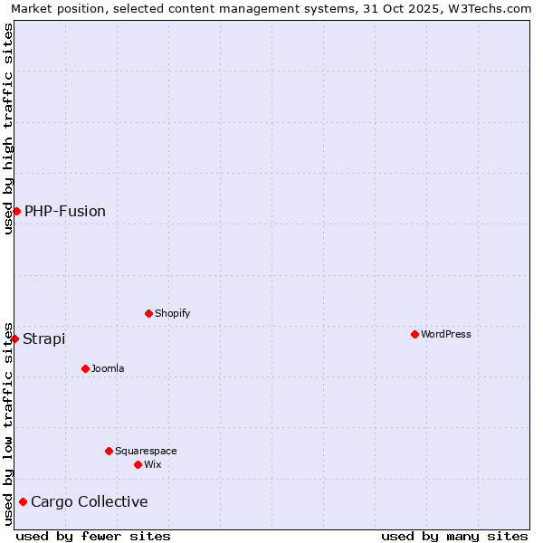 Market position of Cargo Collective vs. PHP-Fusion vs. Strapi