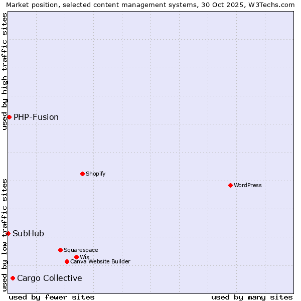 Market position of Cargo Collective vs. PHP-Fusion vs. SubHub