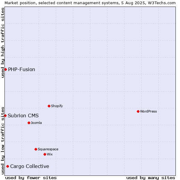 Market position of Cargo Collective vs. PHP-Fusion vs. Subrion CMS