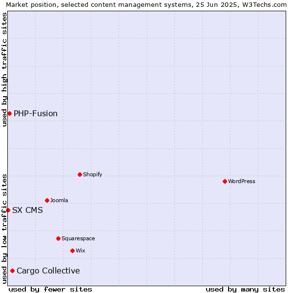 Market position of Cargo Collective vs. PHP-Fusion vs. SX CMS