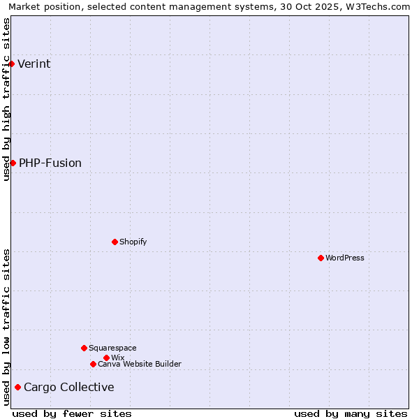 Market position of Cargo Collective vs. PHP-Fusion vs. Verint