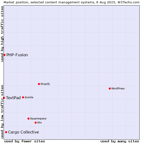 Market position of Cargo Collective vs. PHP-Fusion vs. TextPad