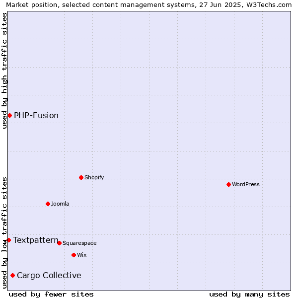 Market position of Cargo Collective vs. PHP-Fusion vs. Textpattern