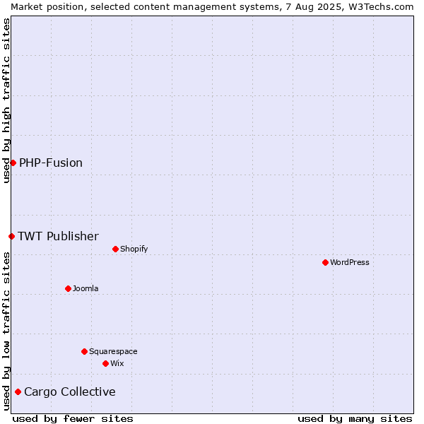 Market position of Cargo Collective vs. PHP-Fusion vs. TWT Publisher