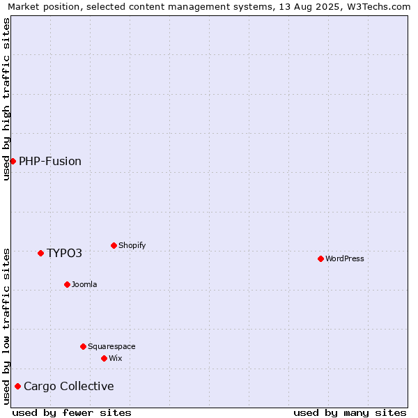 Market position of TYPO3 vs. Cargo Collective vs. PHP-Fusion