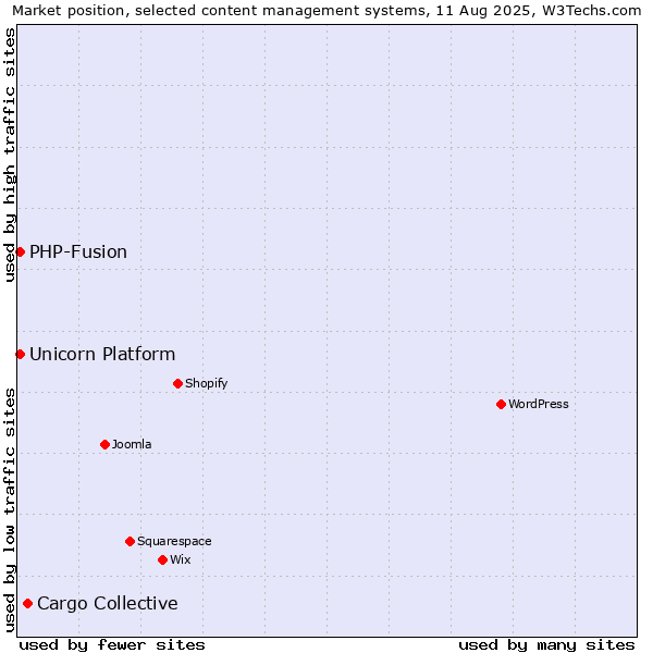 Market position of Cargo Collective vs. PHP-Fusion vs. Unicorn Platform