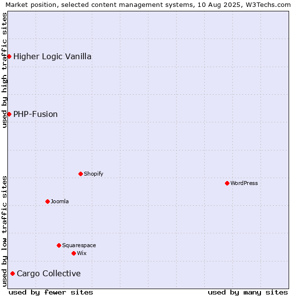Market position of Cargo Collective vs. PHP-Fusion vs. Higher Logic Vanilla