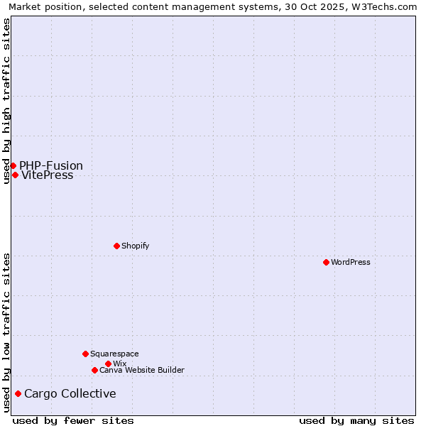 Market position of Cargo Collective vs. VitePress vs. PHP-Fusion