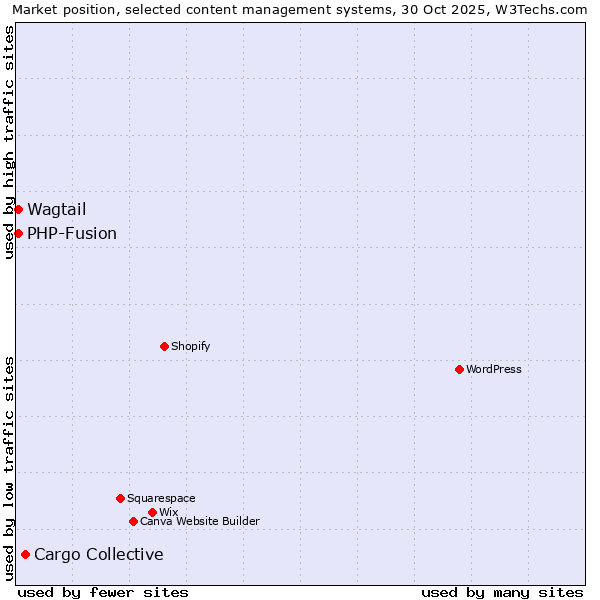Market position of Cargo Collective vs. PHP-Fusion vs. Wagtail