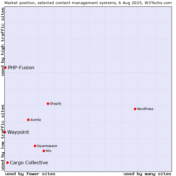 Market position of Cargo Collective vs. PHP-Fusion vs. Waypoint