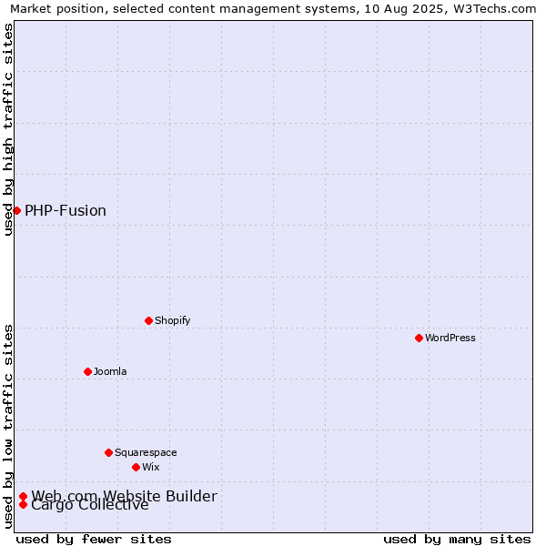 Market position of Cargo Collective vs. Web.com Website Builder vs. PHP-Fusion