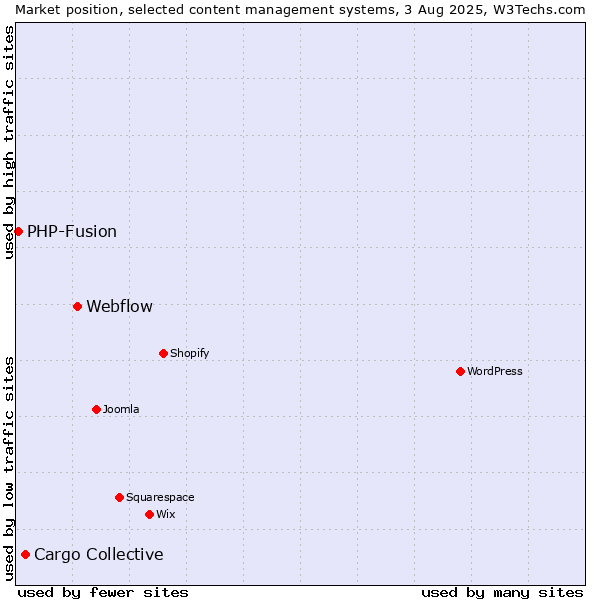 Market position of Webflow vs. Cargo Collective vs. PHP-Fusion