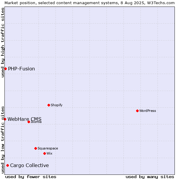 Market position of Cargo Collective vs. PHP-Fusion vs. WebHare CMS