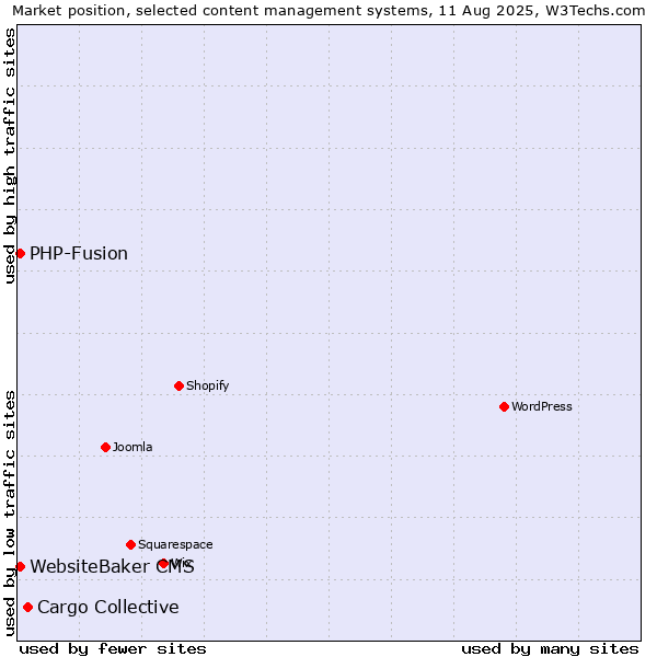 Market position of Cargo Collective vs. PHP-Fusion vs. WebsiteBaker CMS