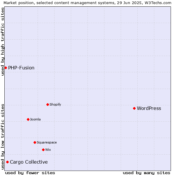 Market position of WordPress vs. Cargo Collective vs. PHP-Fusion