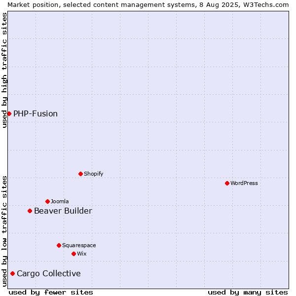 Market position of Beaver Builder vs. Cargo Collective vs. PHP-Fusion