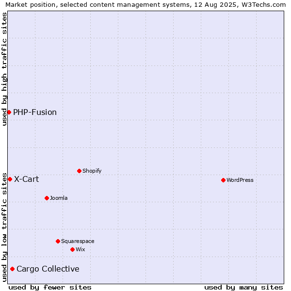 Market position of Cargo Collective vs. X-Cart vs. PHP-Fusion