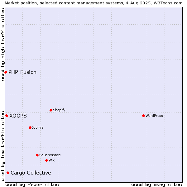 Market position of Cargo Collective vs. XOOPS vs. PHP-Fusion