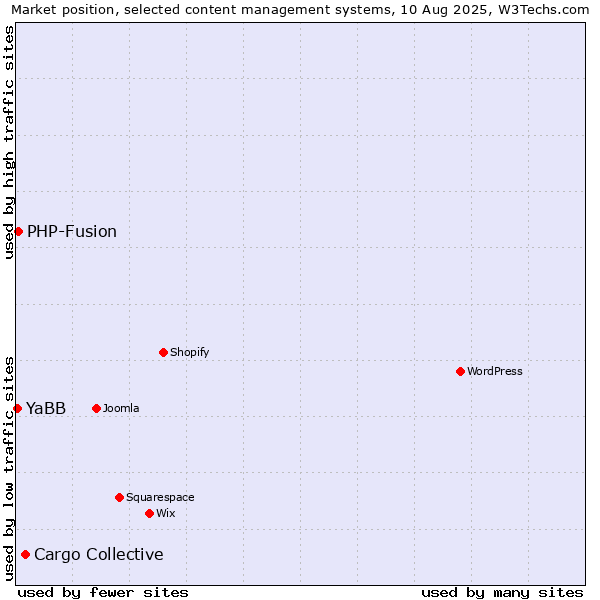 Market position of Cargo Collective vs. PHP-Fusion vs. YaBB