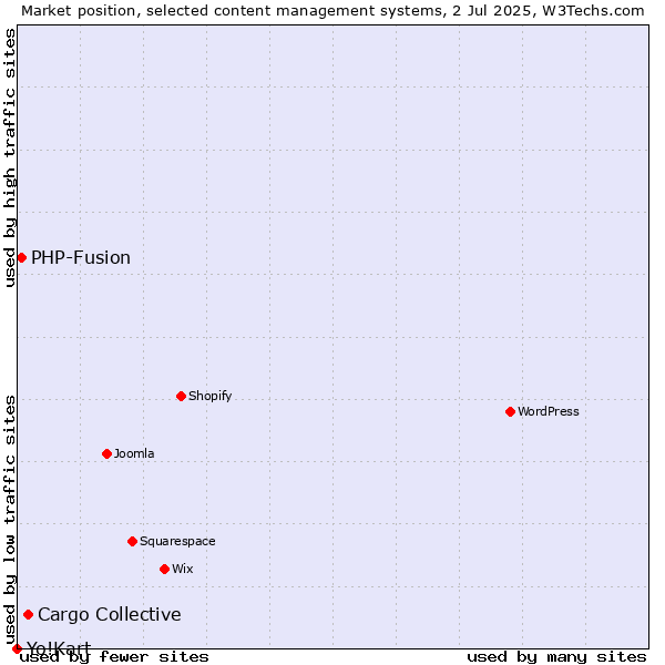 Market position of Cargo Collective vs. PHP-Fusion vs. Yo!Kart