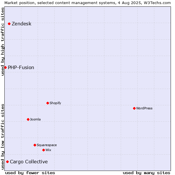 Market position of Zendesk vs. Cargo Collective vs. PHP-Fusion