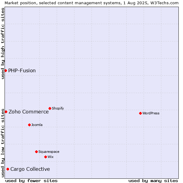 Market position of Cargo Collective vs. Zoho Commerce vs. PHP-Fusion
