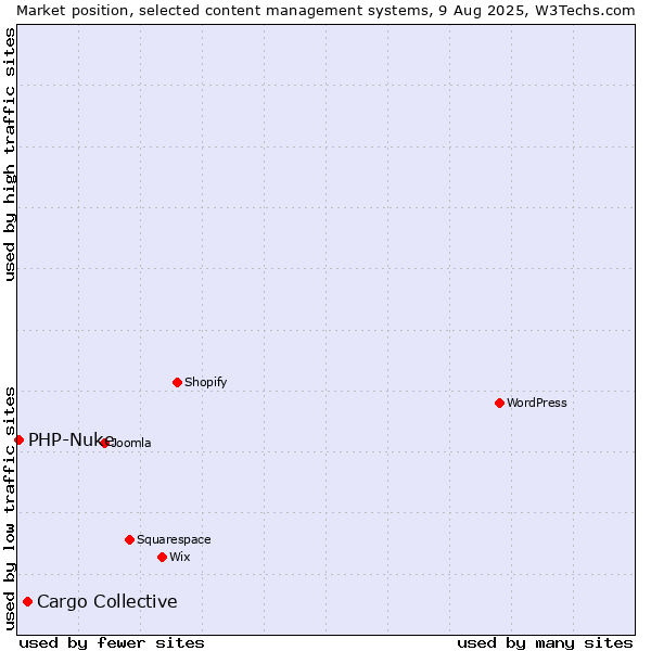 Market position of Cargo Collective vs. PHP-Nuke