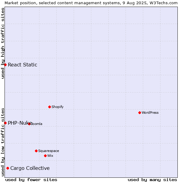 Market position of Cargo Collective vs. PHP-Nuke vs. React Static