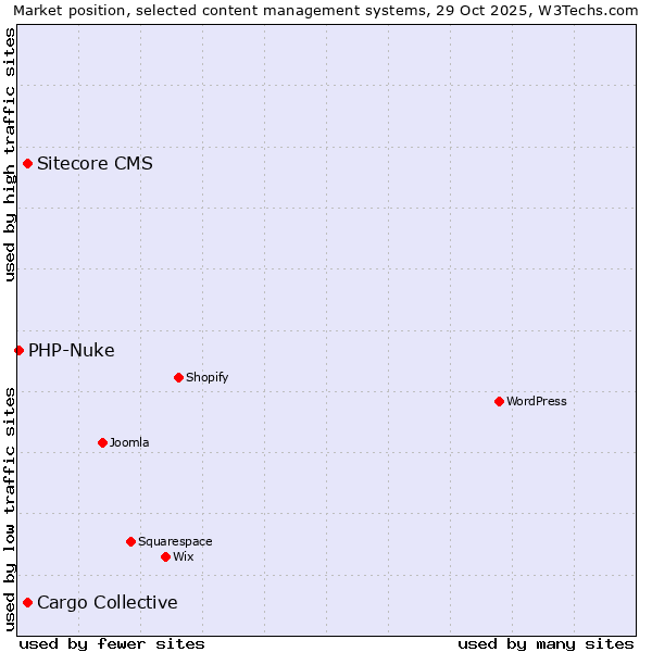 Market position of Cargo Collective vs. Sitecore CMS vs. PHP-Nuke