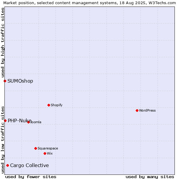 Market position of Cargo Collective vs. PHP-Nuke vs. SUMOshop