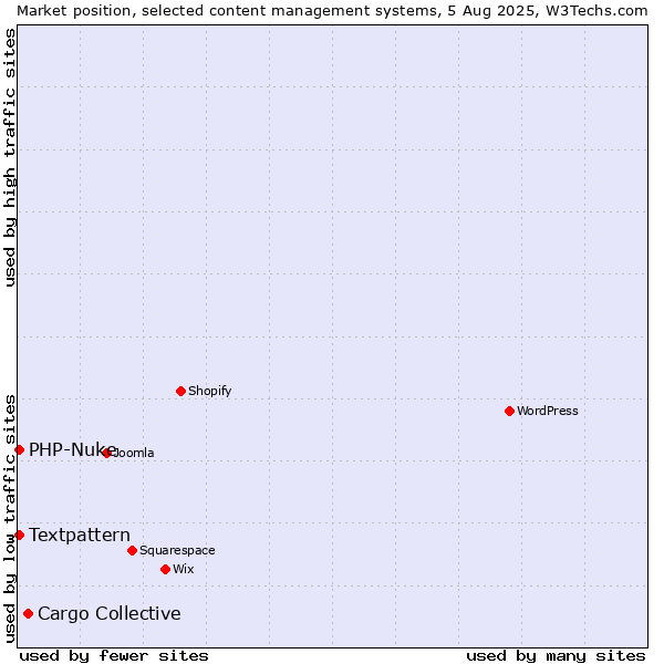 Market position of Cargo Collective vs. Textpattern vs. PHP-Nuke