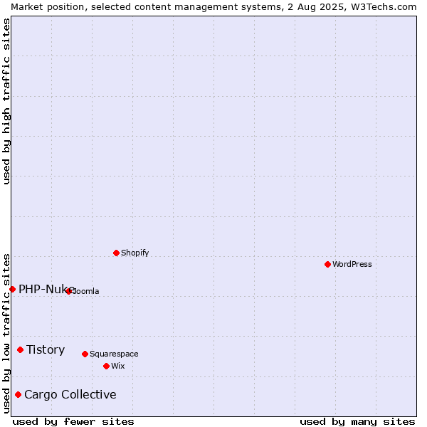 Market position of Tistory vs. Cargo Collective vs. PHP-Nuke
