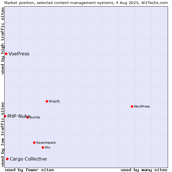 Market position of Cargo Collective vs. VuePress vs. PHP-Nuke