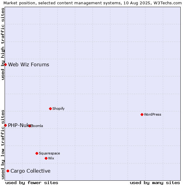 Market position of Cargo Collective vs. PHP-Nuke vs. Web Wiz Forums